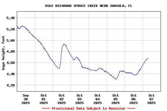 Graph of  Gage height, feet