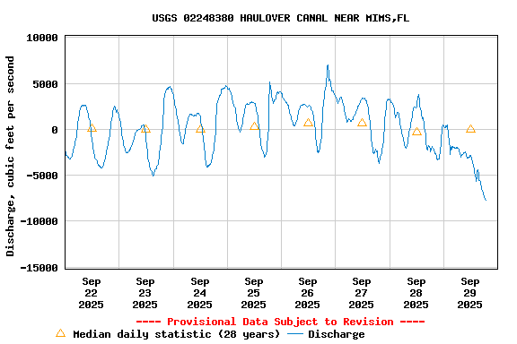 Graph of  Discharge, cubic feet per second