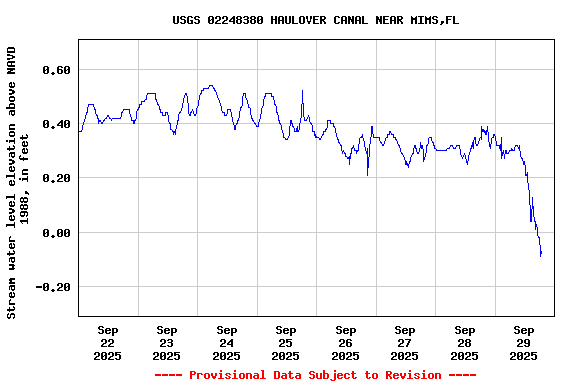 Graph of  Stream water level elevation above NAVD 1988, in feet