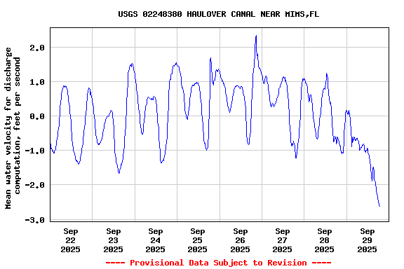 Graph of  Mean water velocity for discharge computation, feet per second