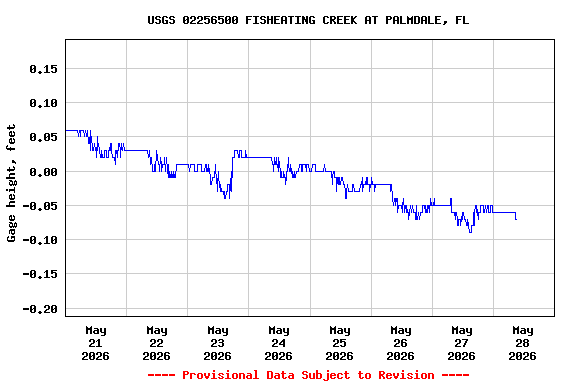 Graph of  Gage height, feet