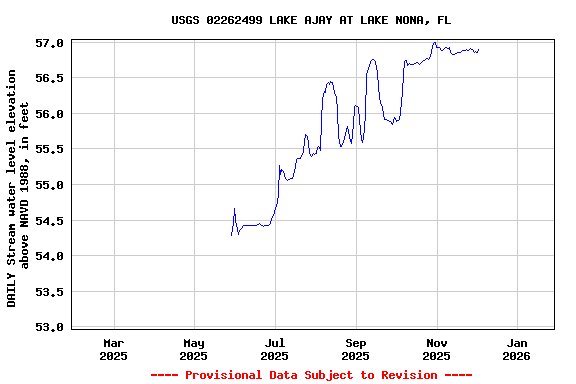 Graph of DAILY Stream water level elevation above NAVD 1988, in feet