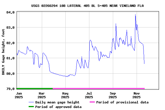 Graph of DAILY Gage height, feet