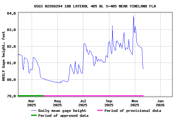 Graph of DAILY Gage height, feet
