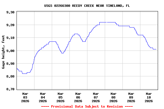 Graph of  Gage height, feet
