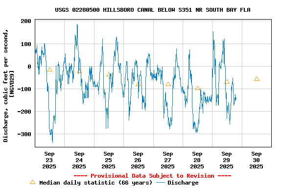 Graph of  Discharge, cubic feet per second, [NGVD29]