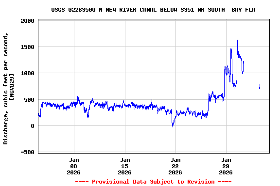 Graph of  Discharge, cubic feet per second, [NGVD29]
