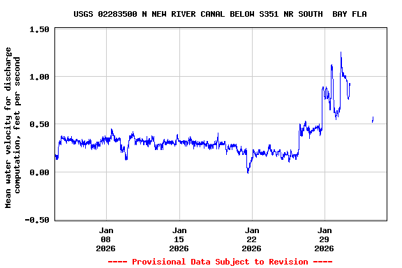 Graph of  Mean water velocity for discharge computation, feet per second