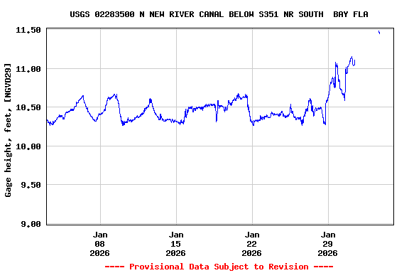 Graph of  Gage height, feet, [NGVD29]