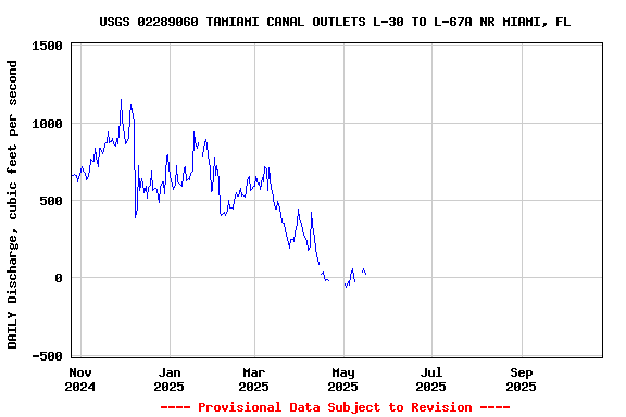 Graph of DAILY Discharge, cubic feet per second