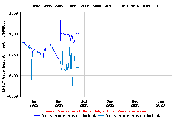Graph of DAILY Gage height, feet, [NAVD88]