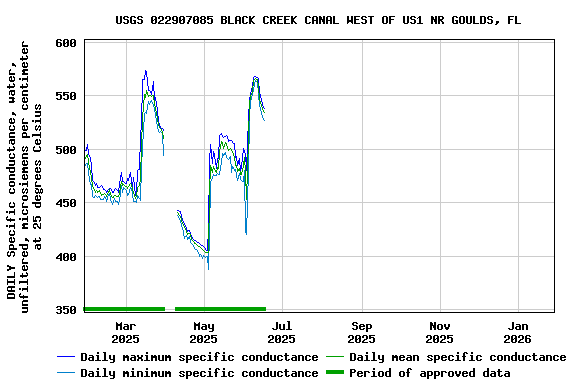 Graph of DAILY Specific conductance, water, unfiltered, microsiemens per centimeter at 25 degrees Celsius