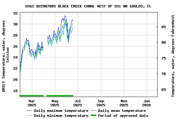 Graph of DAILY Temperature, water, degrees Celsius