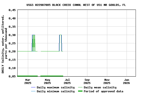 Graph of DAILY Salinity, water, unfiltered, parts per thousand