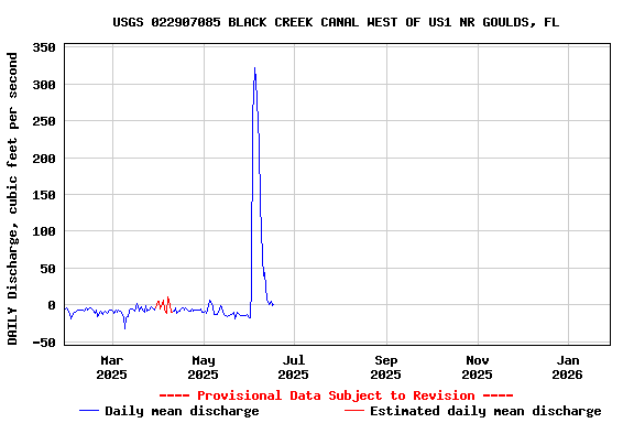 Graph of DAILY Discharge, cubic feet per second