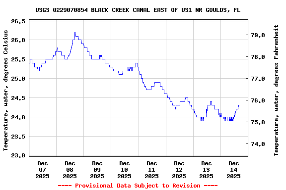Graph of  Temperature, water, degrees Celsius