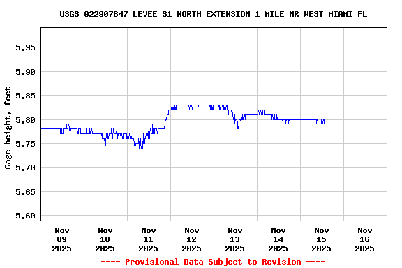 Graph of  Gage height, feet
