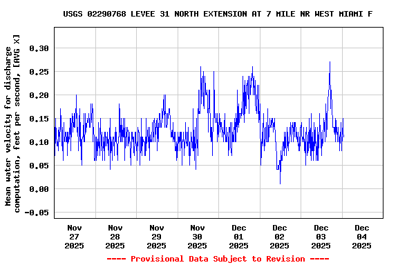 Graph of  Mean water velocity for discharge computation, feet per second, [AVG X]