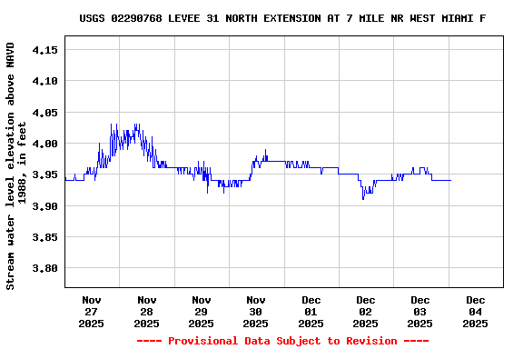 Graph of  Stream water level elevation above NAVD 1988, in feet