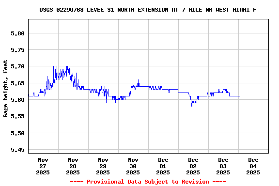 Graph of  Gage height, feet