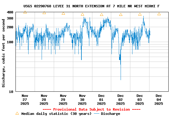 Graph of  Discharge, cubic feet per second