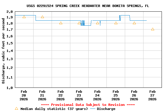 Graph of  Discharge, cubic feet per second