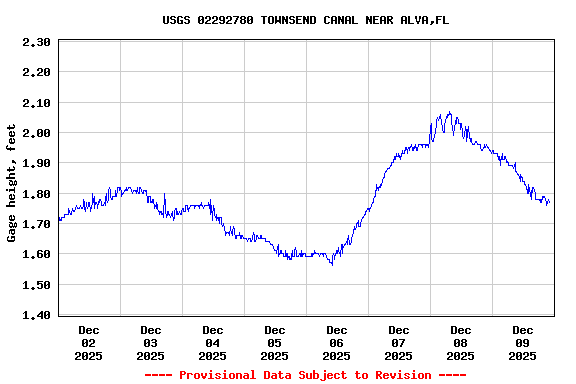 Graph of  Gage height, feet