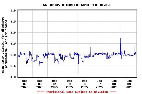 Graph of  Mean water velocity for discharge computation, feet per second