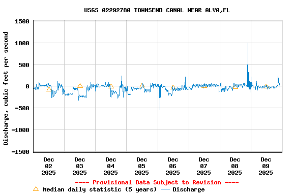 Graph of  Discharge, cubic feet per second