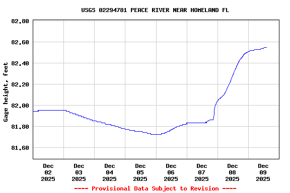 Graph of  Gage height, feet