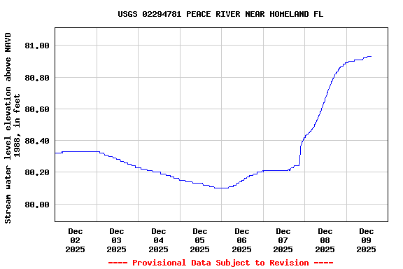 Graph of  Stream water level elevation above NAVD 1988, in feet