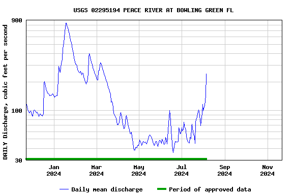 Graph of DAILY Discharge, cubic feet per second