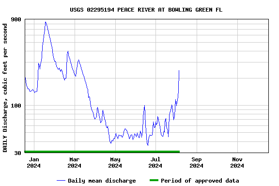 Graph of DAILY Discharge, cubic feet per second