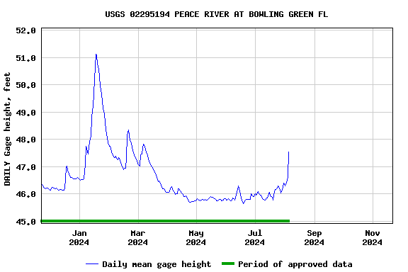 Graph of DAILY Gage height, feet