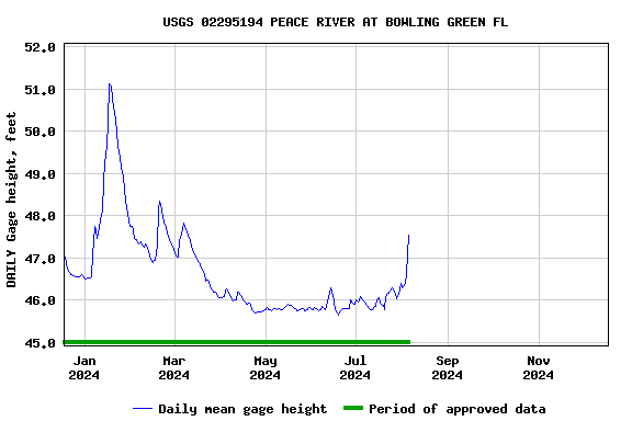 Graph of DAILY Gage height, feet