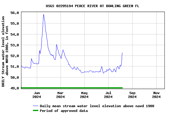 Graph of DAILY Stream water level elevation above NAVD 1988, in feet