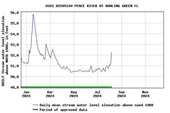 Graph of DAILY Stream water level elevation above NAVD 1988, in feet