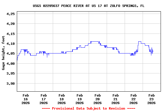 Graph of  Gage height, feet