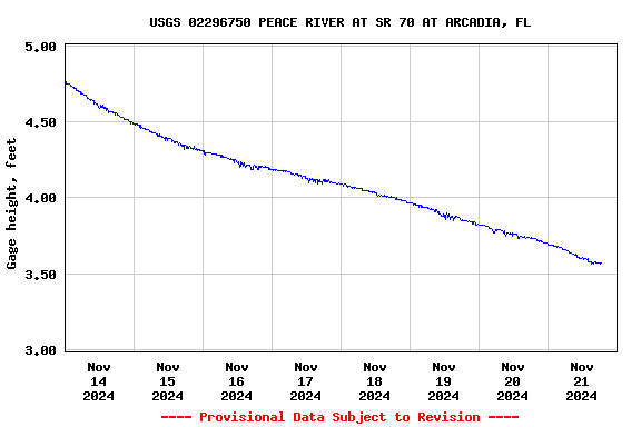 Graph of  Gage height, feet