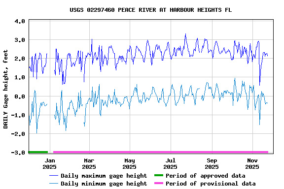 Graph of DAILY Gage height, feet