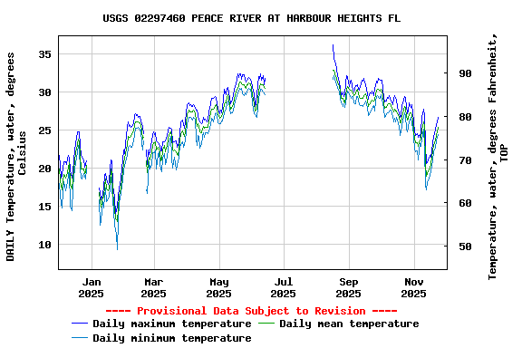 Graph of DAILY Temperature, water, degrees Celsius