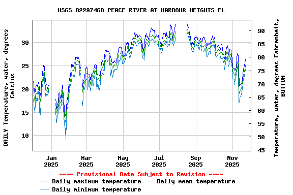 Graph of DAILY Temperature, water, degrees Celsius