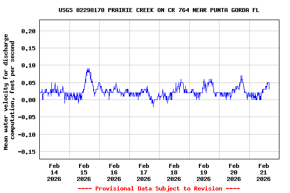 Graph of  Mean water velocity for discharge computation, feet per second