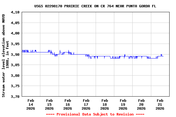 Graph of  Stream water level elevation above NAVD 1988, in feet