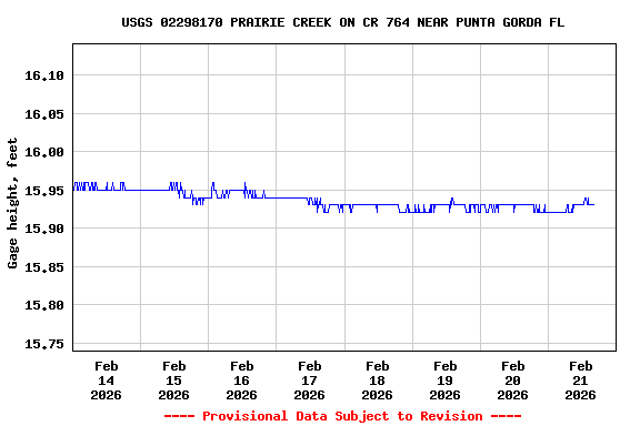 Graph of  Gage height, feet