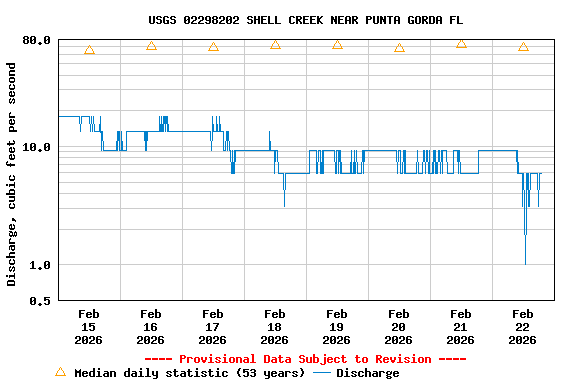 Graph of  Discharge, cubic feet per second