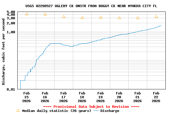 Graph of  Discharge, cubic feet per second