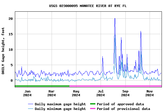 Graph of DAILY Gage height, feet