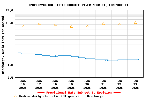 Graph of  Discharge, cubic feet per second