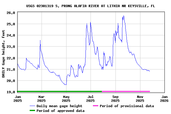 Graph of DAILY Gage height, feet